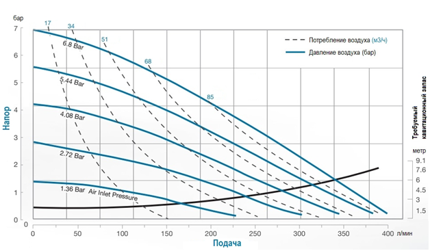 График характеристик модели SDP-S15B1A-1WABS000