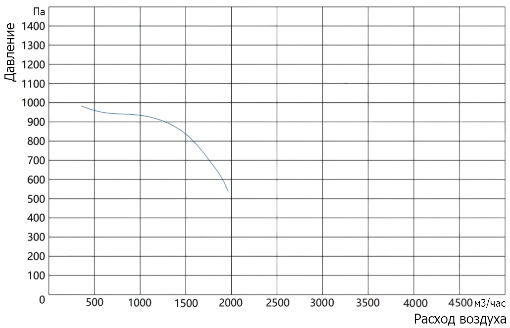 График характеристик модели Zenova Fans MPCF-F2T-160