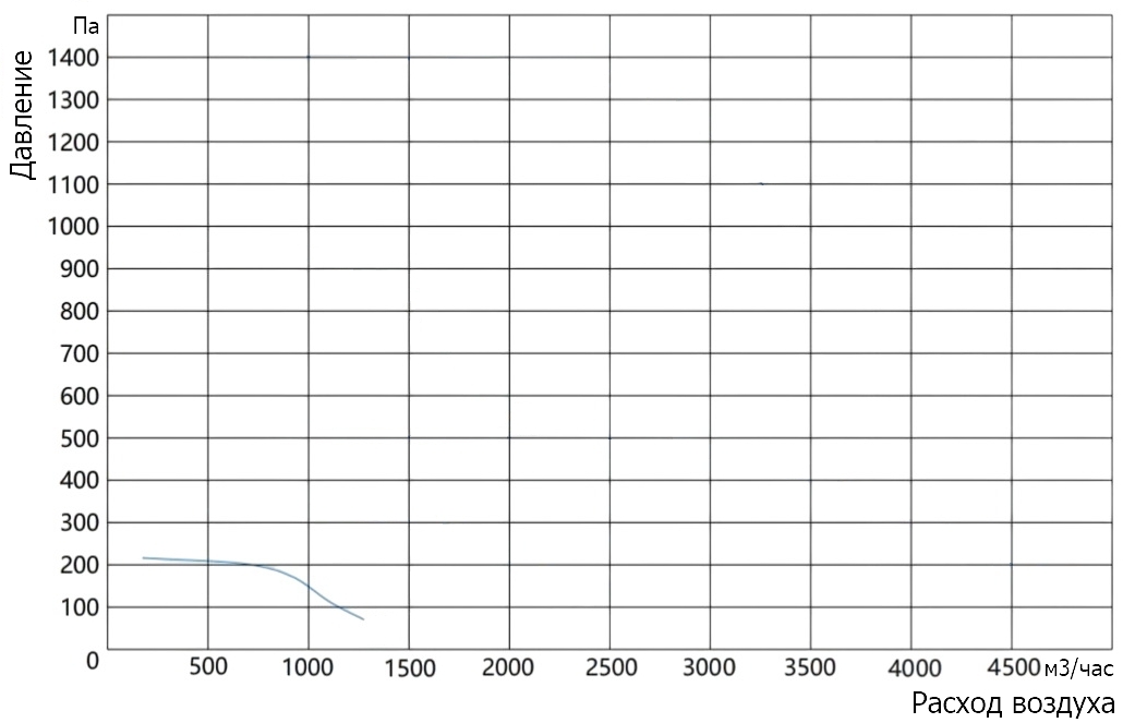 График характеристик модели Zenova Fans MPCF-F4T-160