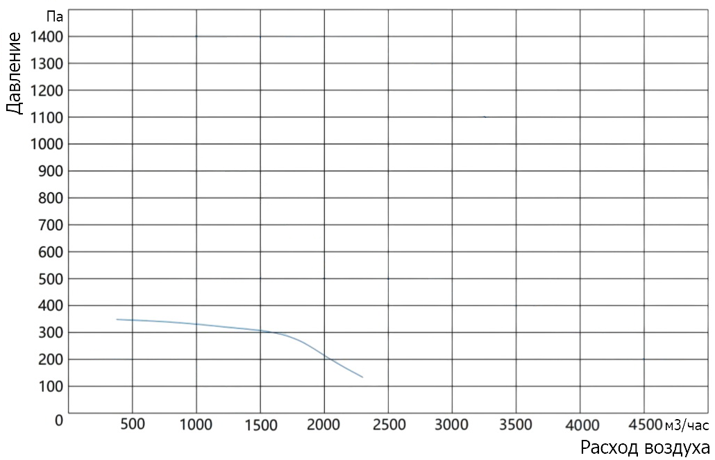 График характеристик модели Zenova Fans MPCF-F4T-200