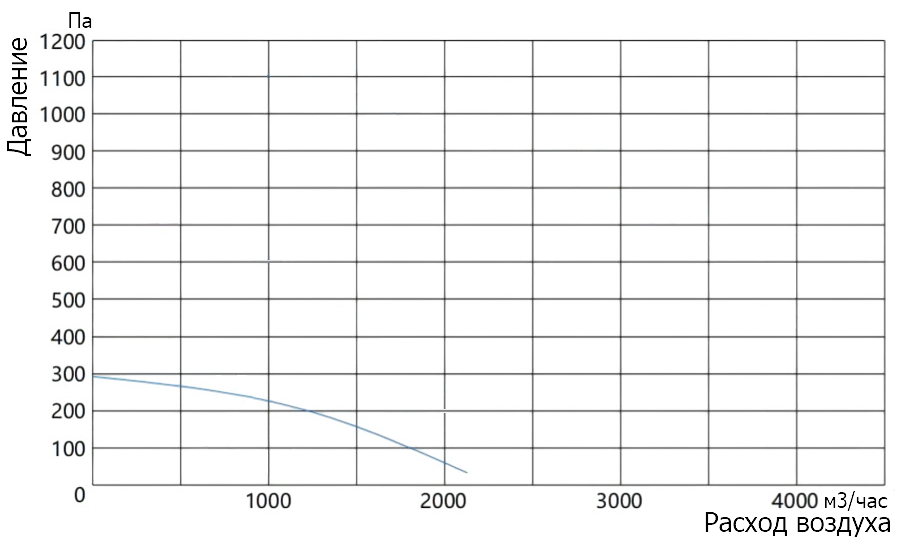 График характеристик модели Zenova Fans MPCF-B4T-250