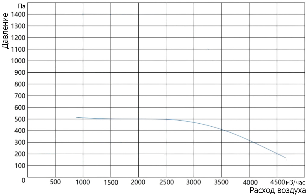 График характеристик модели Zenova Fans MPCF-F4T-250