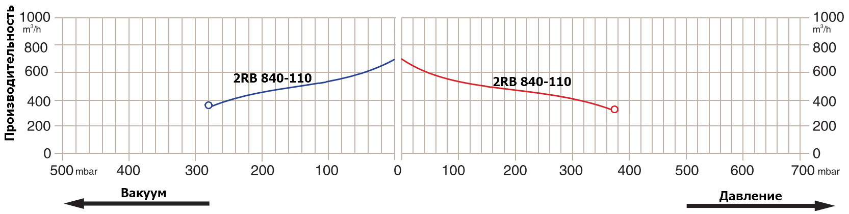 Графики рабочих характеристик Zenova 2RB 840-110