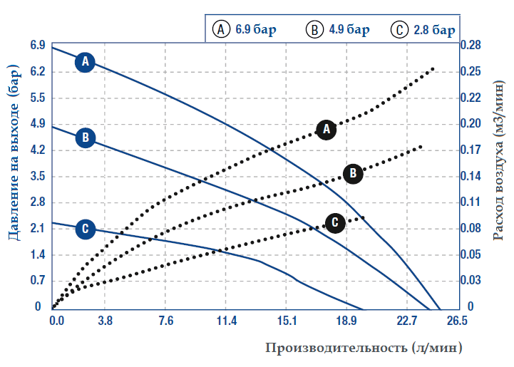 Рабочие характеристики насоса Graco CHEMSAFE 307PT