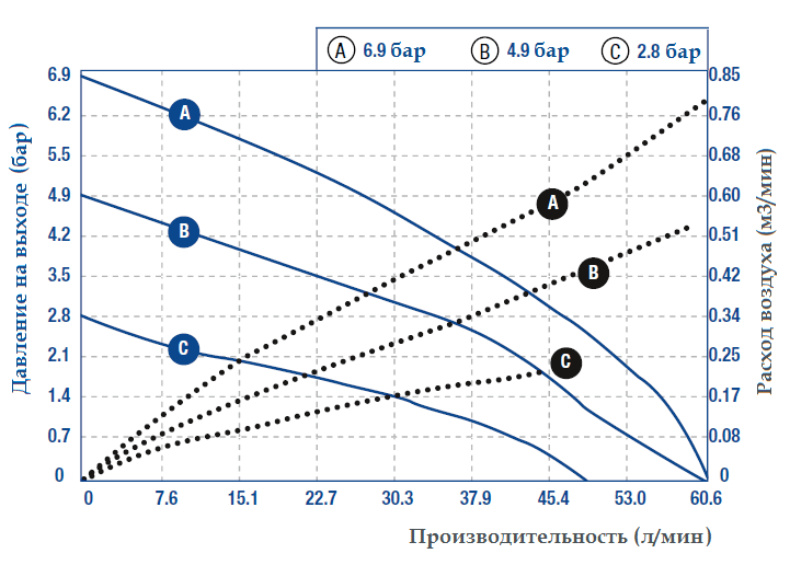 Рабочие характеристики насоса Graco CHEMSAFE 515PT