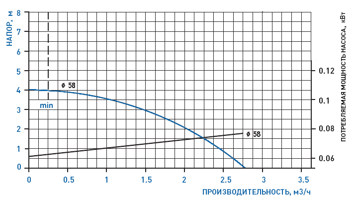 График рабочих характеристик насоса GemmeCotti HTM 4 PP-001-058
