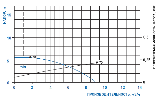 График рабочих характеристик насоса GemmeCotti HTM 10 PVDF-005-070