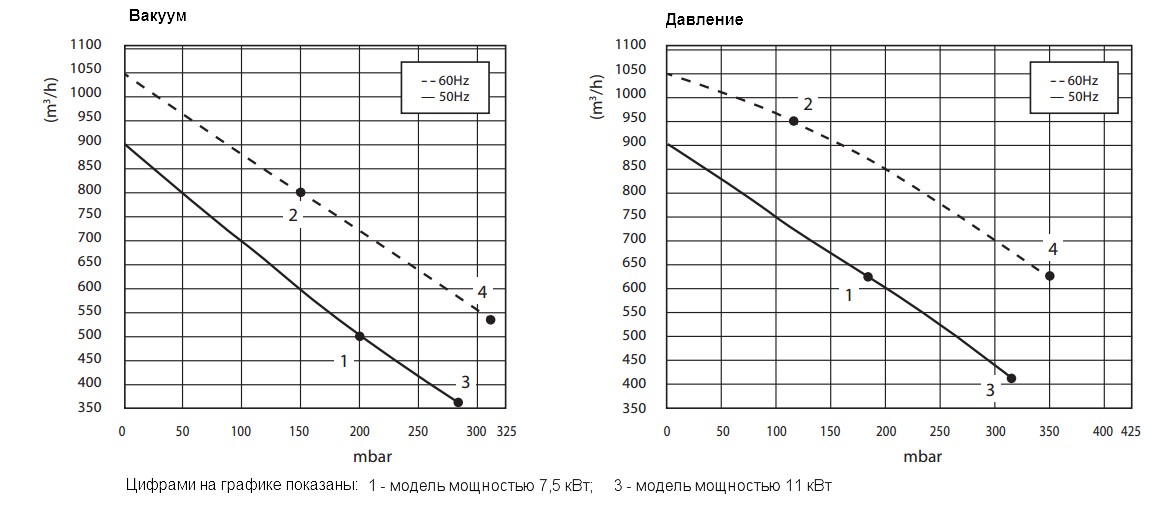 Графики рабочих характеристик Zenova 2RB 840-075