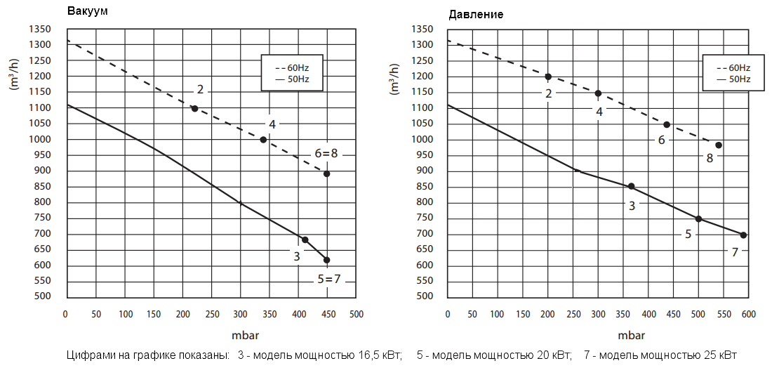 Графики рабочих характеристик Zenova 2RB 920-250