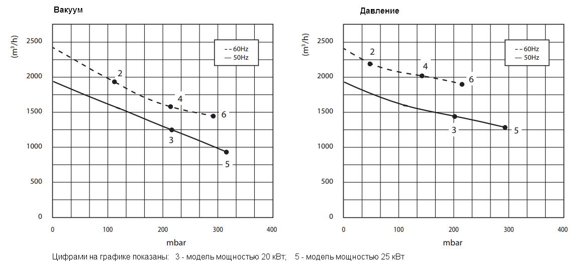 Графики рабочих характеристик Zenova 2RB 940-200
