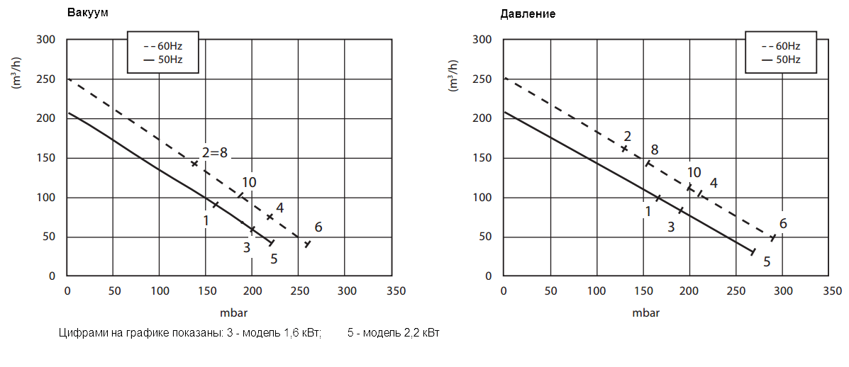 Графики рабочих характеристик Zenova 2RB 510-022