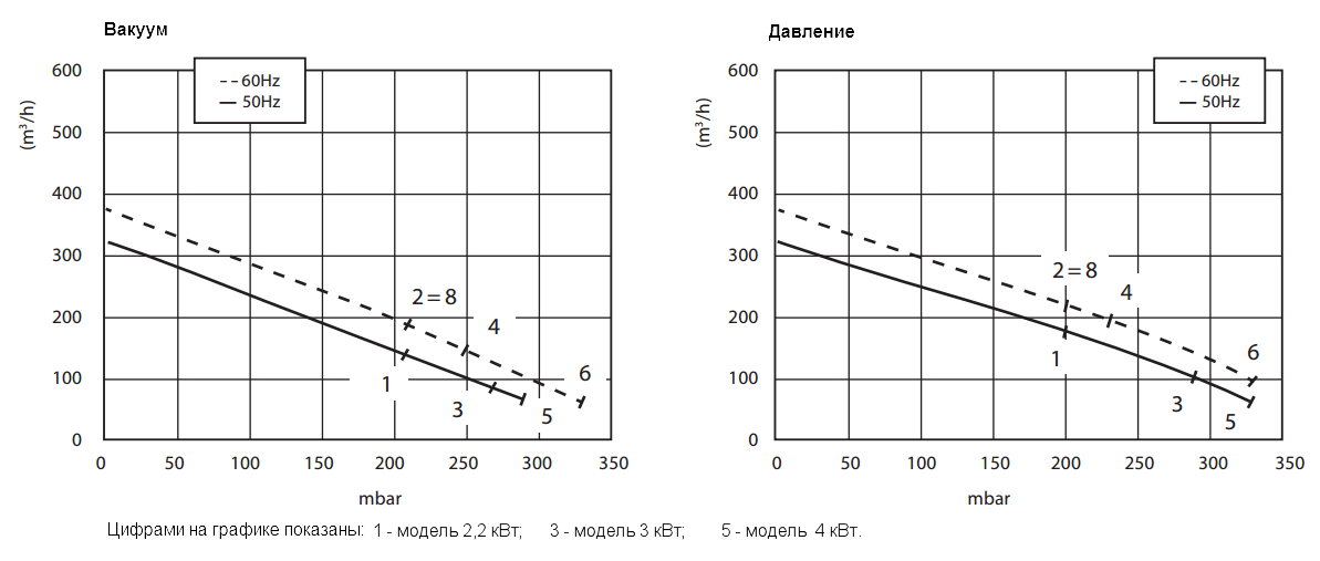 Графики рабочих характеристик Zenova 2RB 710-030