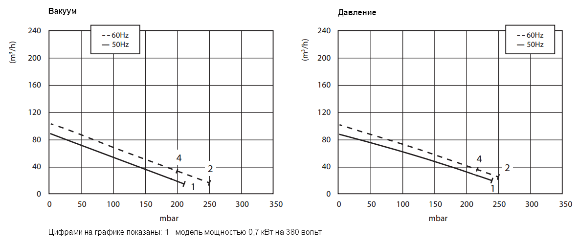 Графики рабочих характеристик Zenova 2RB 220-007