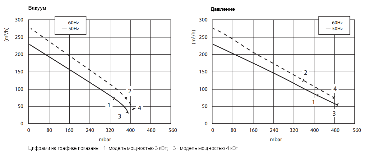 Графики рабочих характеристик Zenova 2RB 520-030
