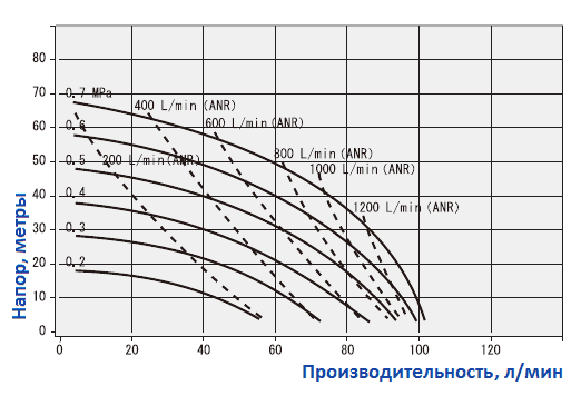 График рабочих характеристик насоса Yamada NDP-20BST-PP