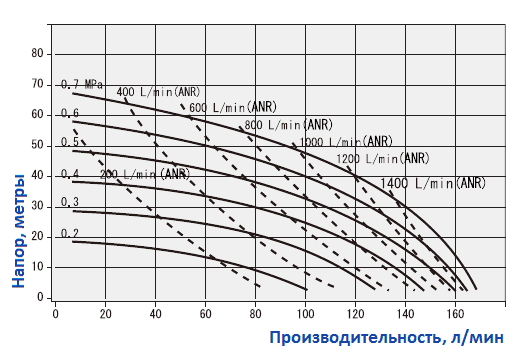 График рабочих характеристик насоса Yamada NDP-25BPS-PP