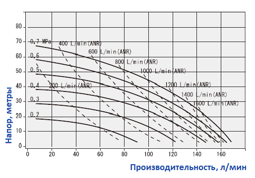 График рабочих характеристик насоса Yamada NDP-25BPT-PP