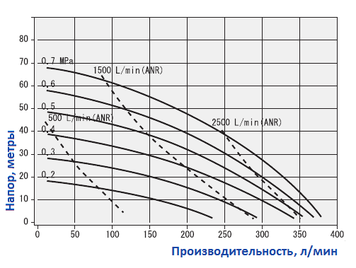 График рабочих характеристик насоса Yamada NDP-40BPS