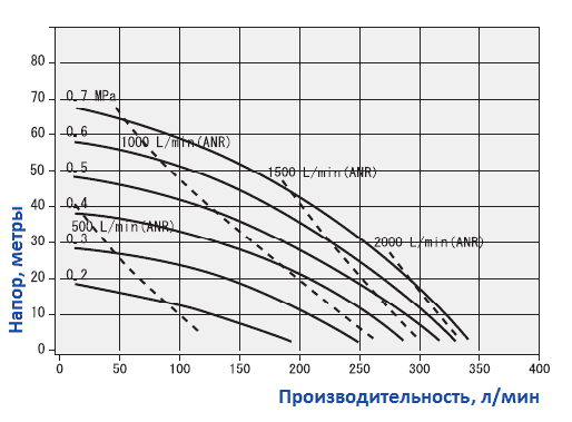 График рабочих характеристик насоса Yamada NDP-40BPT