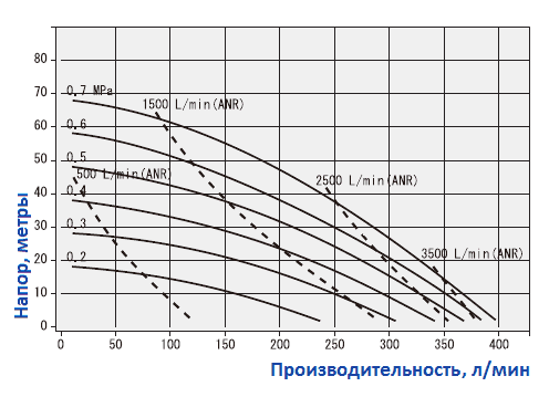 График рабочих характеристик насоса Yamada NDP-40BAH-RC