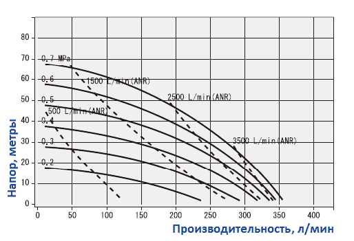 График рабочих характеристик насоса Yamada NDP-40BAT-RC