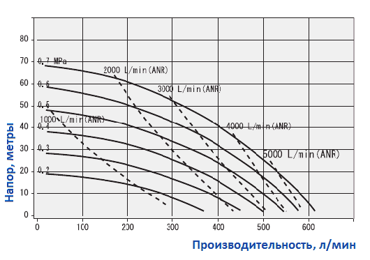 График рабочих характеристик насоса Yamada NDP-50BPS
