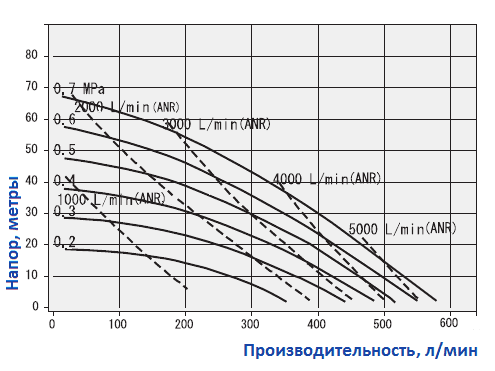График рабочих характеристик насоса Yamada NDP-50BPT
