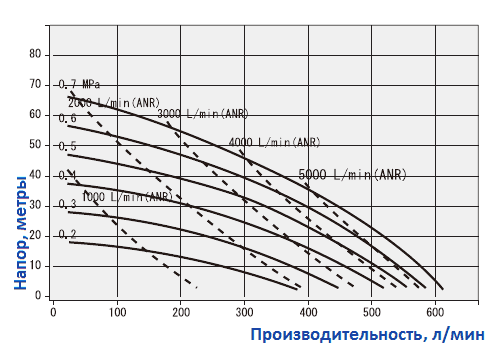 График рабочих характеристик насоса Yamada NDP-50BAT-RC
