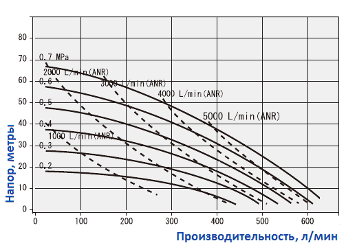 График рабочих характеристик насоса Yamada NDP-80BAT-RC