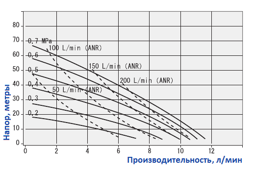 График рабочих характеристик насоса Yamada NDP-5FPT