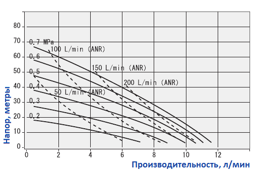 График рабочих характеристик насоса Yamada NDP-5FST