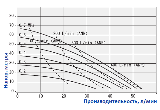 График рабочих характеристик насоса Yamada NDP-15BAH