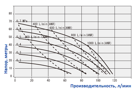 График рабочих характеристик насоса Yamada NDP-20BPS-PP