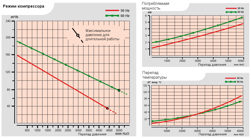 Характеристики воздуходувки Esam UNIJET 160 в компрессорном режиме