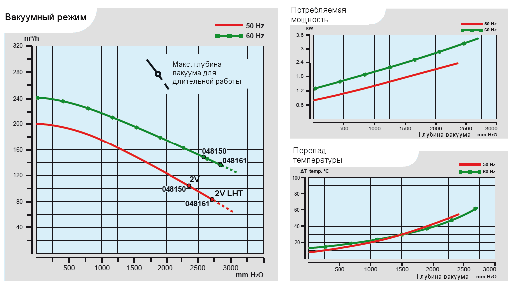Характеристики воздуходувки Esam FLUXJET 2V в вакуумном режиме