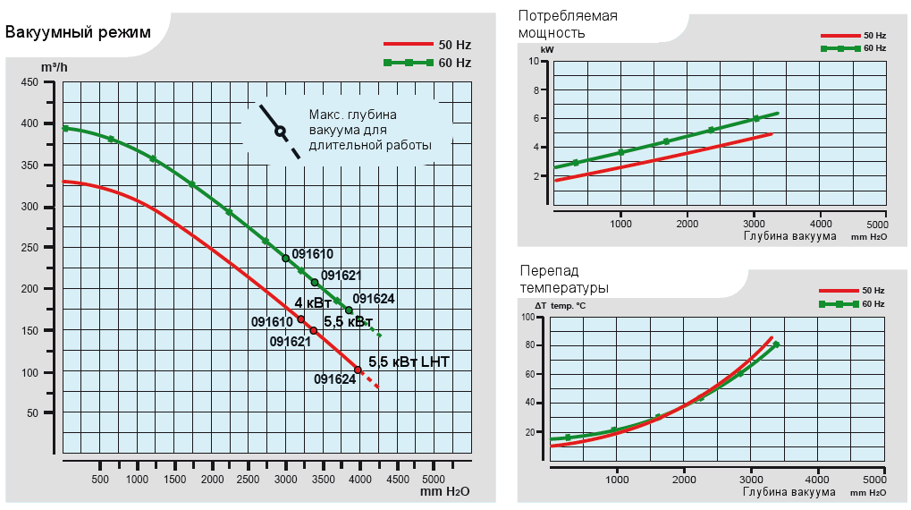 Характеристики воздуходувки Esam MEDIOJET 2V_4 в вакуумном режиме