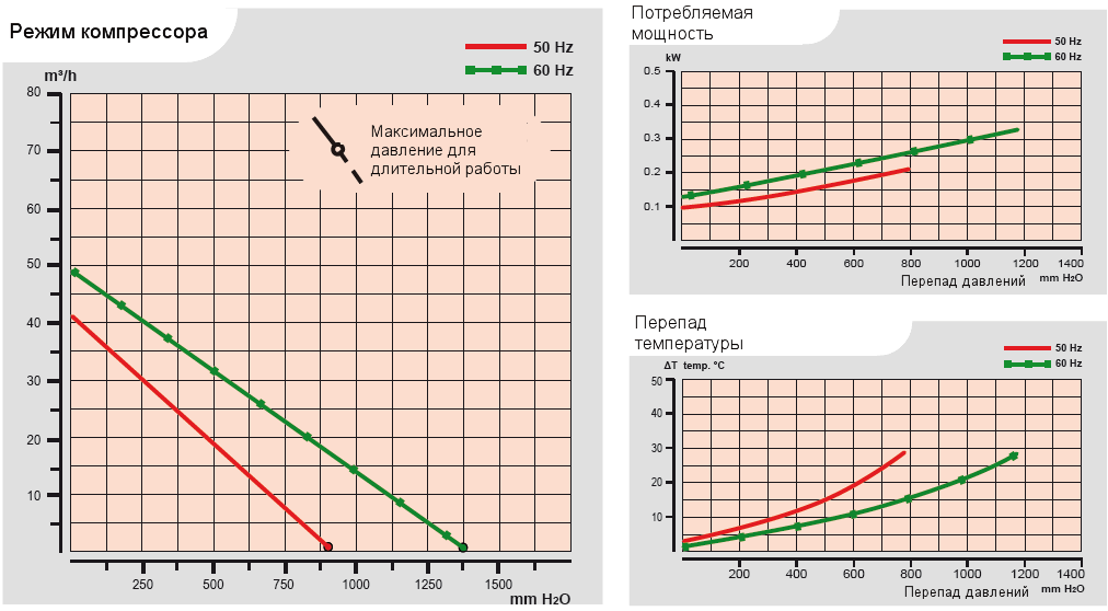 Характеристики воздуходувки Esam UNIJET 40 (380В) в компрессорном режиме