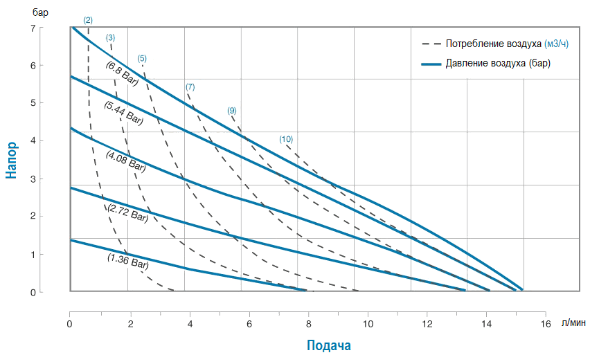 График производительности модели PB 1/4P