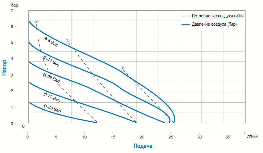 График производительности модели WR10P