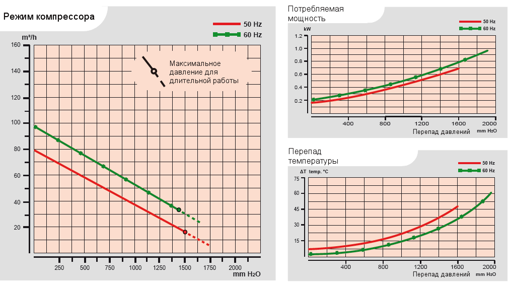 Характеристики воздуходувки Esam UNIJET 75 (380В) в компрессорном режиме