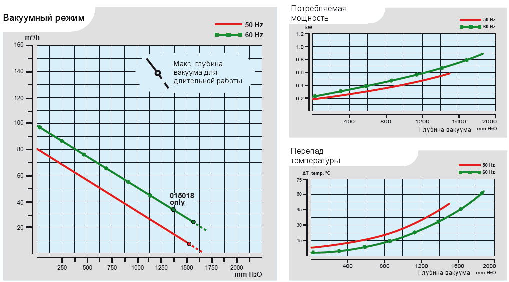 Характеристики воздуходувки Esam UNIJET 75 (380В) в вакуумном режиме