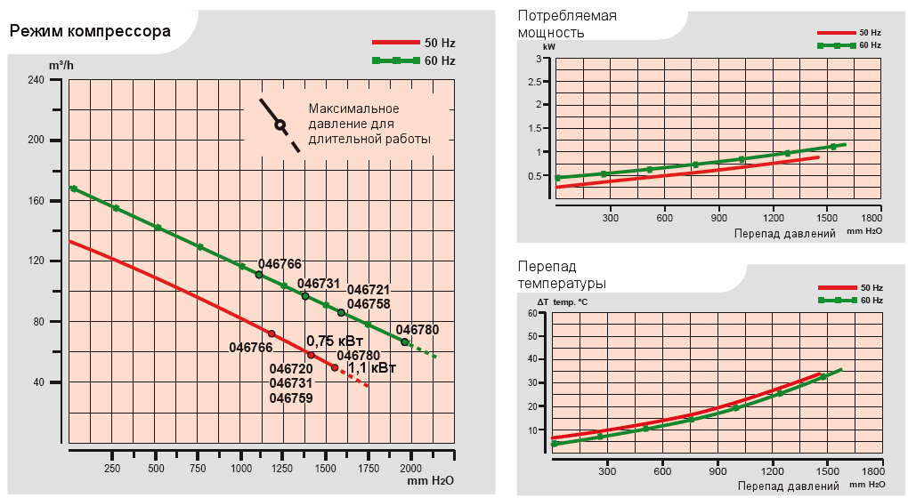 Характеристики воздуходувки Esam TECNOJET II/s_0,75 в компрессорном режиме