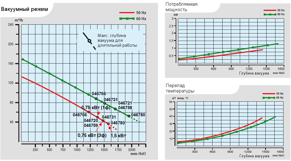 Характеристики воздуходувки Esam TECNOJET II/s_0,75 в вакуумном режиме