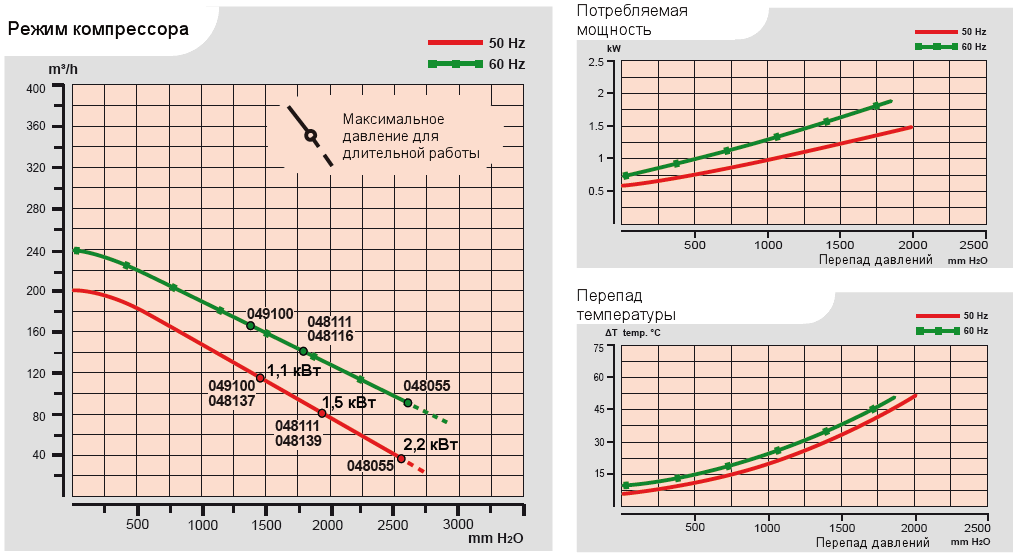 Характеристики воздуходувки Esam FLUX-80 в компрессорном режиме