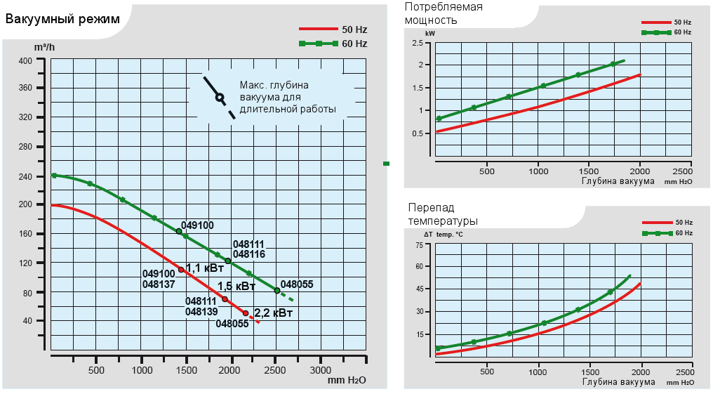 Характеристики воздуходувки Esam FLUXJET_2,2 в вакуумном режиме