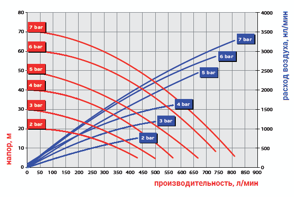 График рабочих характеристик модели Ruby 080S-P-EEE