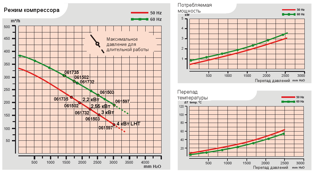 Характеристики воздуходувки Esam MEDIOJET в компрессорном режиме