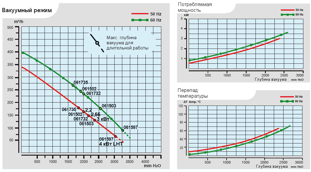 Характеристики воздуходувки Esam MEDIOJET в вакуумном режиме