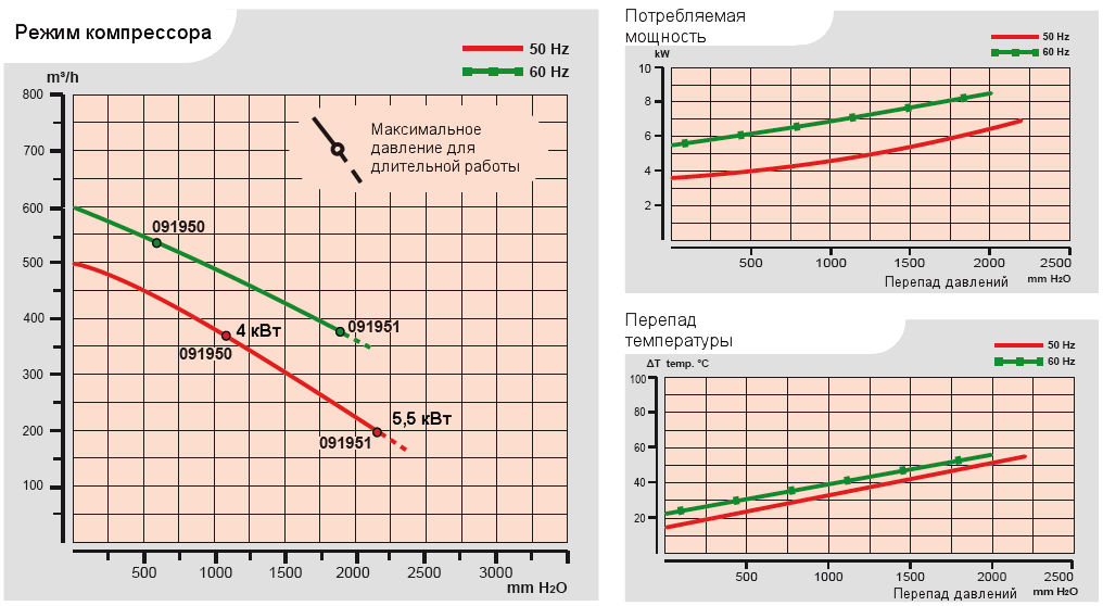 Характеристики воздуходувки Esam MEDIO-1AC в компрессорном режиме