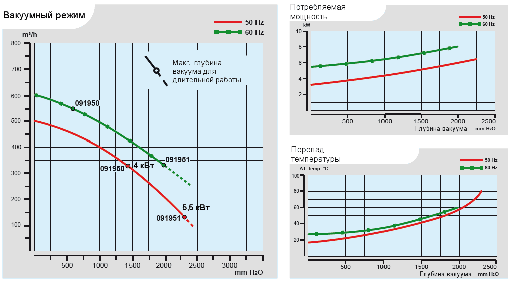 Характеристики воздуходувки Esam MEDIO-1AC в вакуумном режиме